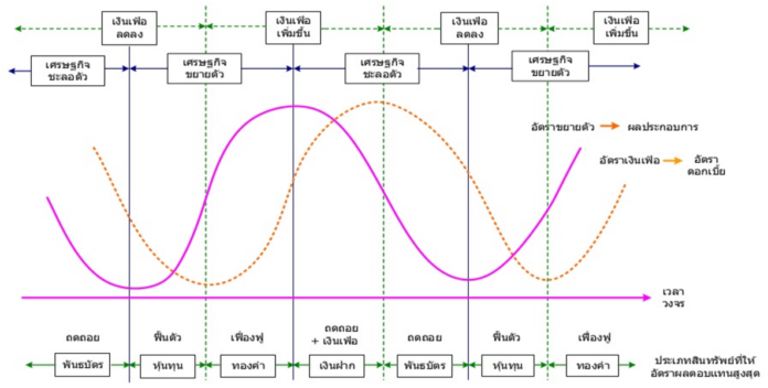 วัฏจักรเศรษฐกิจ วัฏจักรเศรษฐกิจ