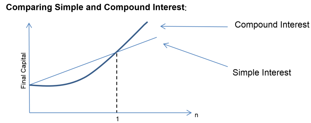 Compound Interest VS Simple Interest